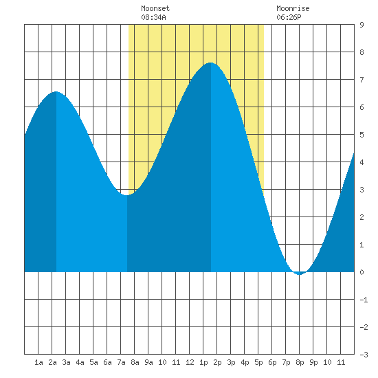 Sekiu tide chart for Monday, February 6, 2023