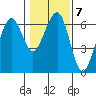 Sekiu tide chart for Tuesday, February 7, 2023