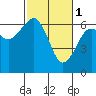 Sekiu tide chart for Wednesday, March 1, 2023