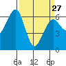 Sekiu tide chart for Monday, March 27, 2023