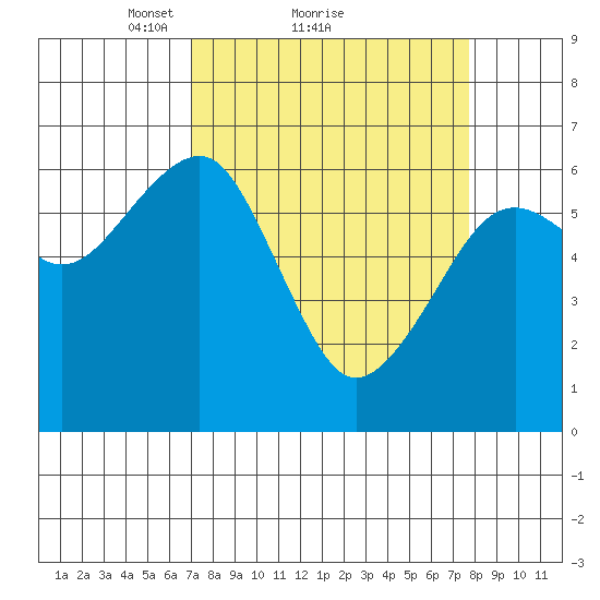 Sekiu tide chart for Wednesday, March 29, 2023