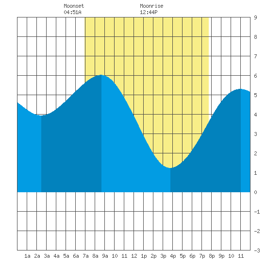 Sekiu tide chart for Thursday, March 30, 2023