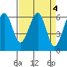 Sekiu tide chart for Tuesday, April 4, 2023