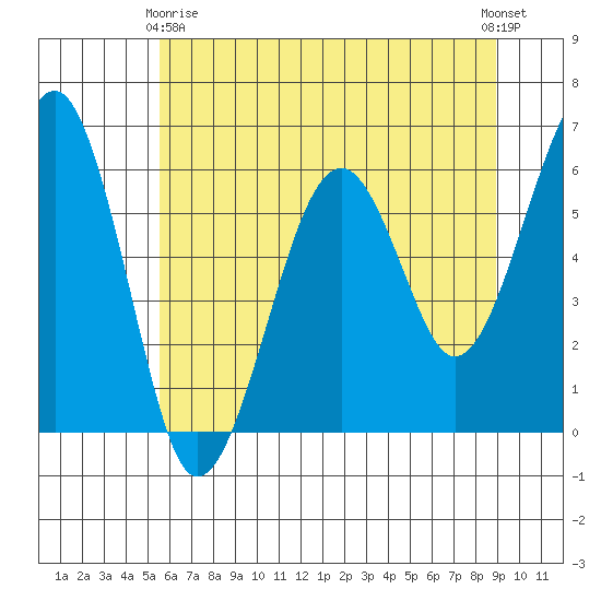 Sekiu tide chart for Thursday, May 18, 2023