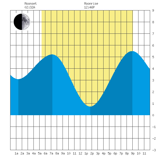 Sekiu tide chart for Saturday, May 27, 2023