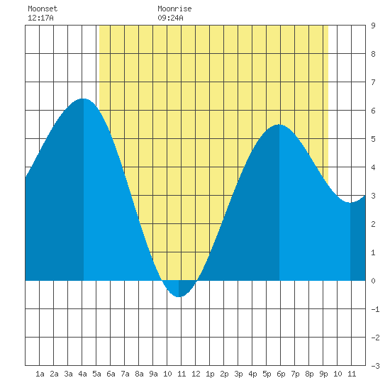 Sekiu tide chart for Thursday, June 22, 2023