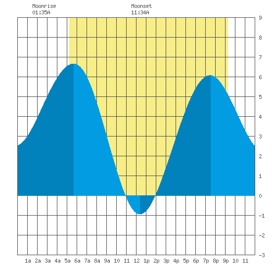 Sekiu tide chart for Friday, June 9, 2023