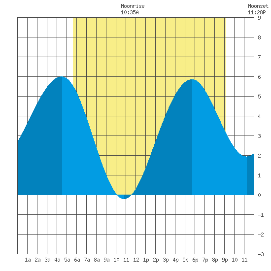 Sekiu tide chart for Saturday, July 22, 2023