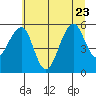 Sekiu tide chart for Sunday, July 23, 2023