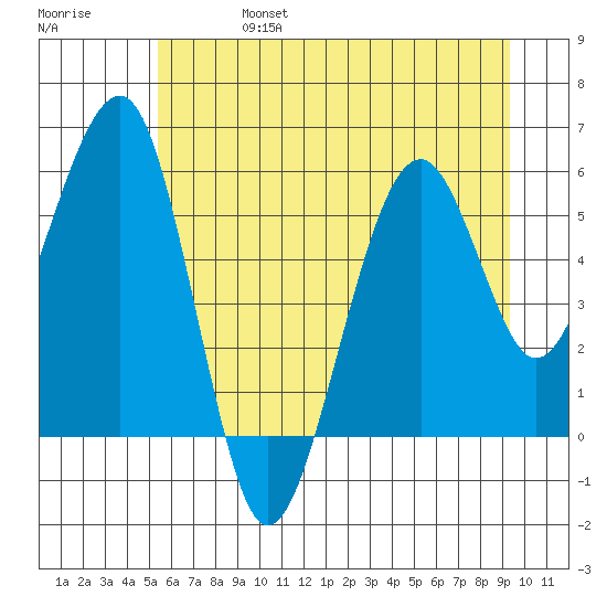 Sekiu tide chart for Thursday, July 6, 2023