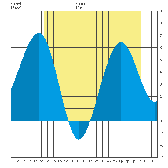 Sekiu tide chart for Friday, July 7, 2023