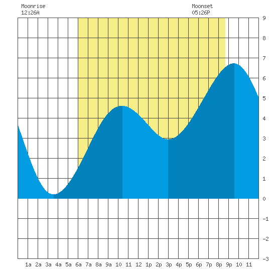 Sekiu tide chart for Thursday, August 10, 2023