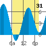 Sekiu tide chart for Thursday, August 31, 2023