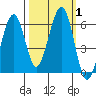 Sekiu tide chart for Sunday, October 1, 2023