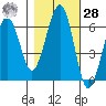 Sekiu tide chart for Saturday, October 28, 2023