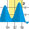 Sekiu tide chart for Monday, October 2, 2023