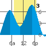 Sekiu tide chart for Tuesday, October 3, 2023