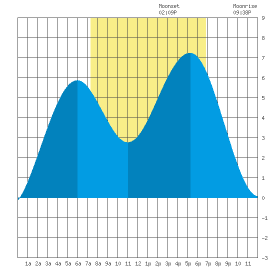Sekiu tide chart for Wednesday, October 4, 2023