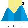 Sekiu tide chart for Thursday, October 5, 2023