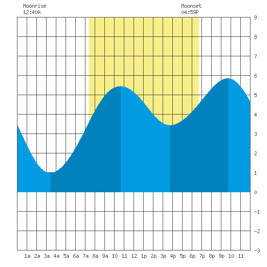 Sekiu tide chart for Sunday, October 8, 2023