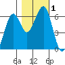 Sekiu tide chart for Wednesday, November 1, 2023