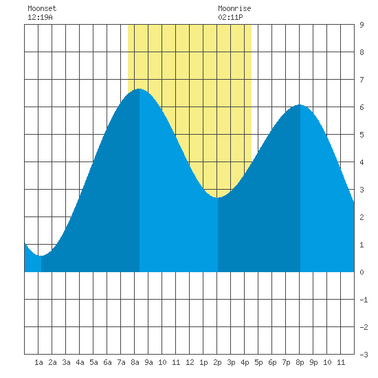 Sekiu tide chart for Tuesday, November 21, 2023