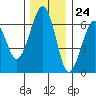Sekiu tide chart for Friday, November 24, 2023