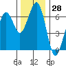 Sekiu tide chart for Tuesday, November 28, 2023