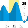 Sekiu tide chart for Wednesday, November 29, 2023