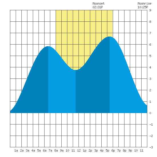 Sekiu tide chart for Friday, November 3, 2023