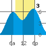 Sekiu tide chart for Friday, November 3, 2023