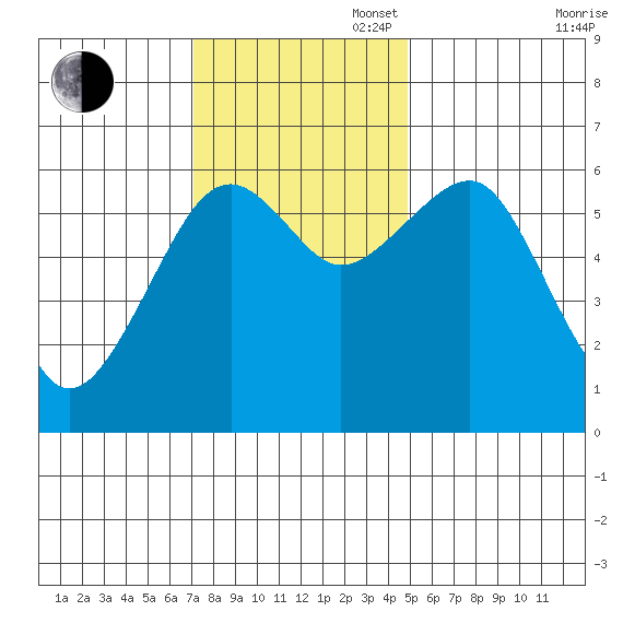 Sekiu tide chart for Sunday, November 5, 2023
