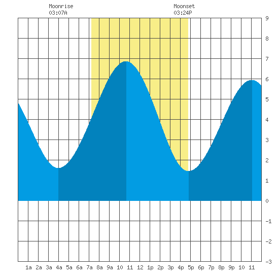 Sekiu tide chart for Thursday, November 9, 2023