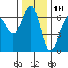 Sekiu tide chart for Sunday, December 10, 2023