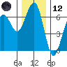 Sekiu tide chart for Tuesday, December 12, 2023