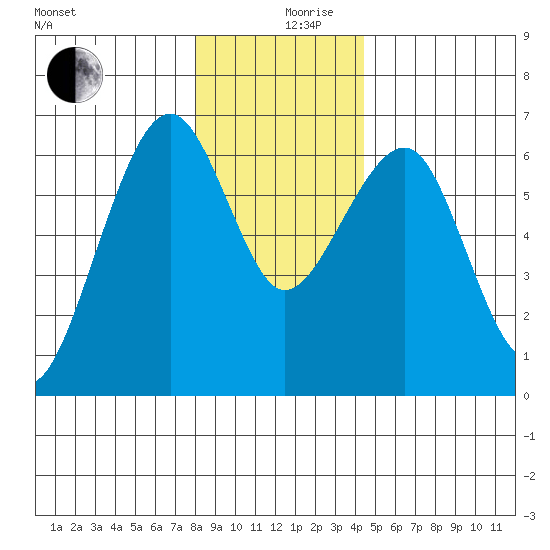 Sekiu tide chart for Tuesday, December 19, 2023
