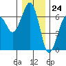 Sekiu tide chart for Sunday, December 24, 2023