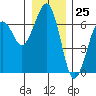Sekiu tide chart for Monday, December 25, 2023