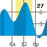 Sekiu tide chart for Wednesday, December 27, 2023