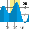 Sekiu tide chart for Thursday, December 28, 2023