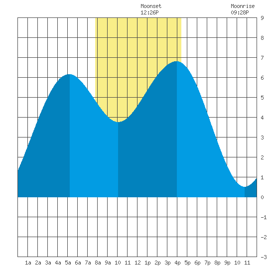 Sekiu tide chart for Saturday, December 2, 2023