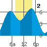 Sekiu tide chart for Saturday, December 2, 2023