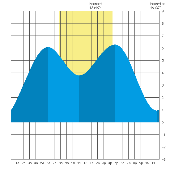 Sekiu tide chart for Sunday, December 3, 2023