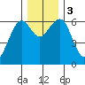 Sekiu tide chart for Sunday, December 3, 2023