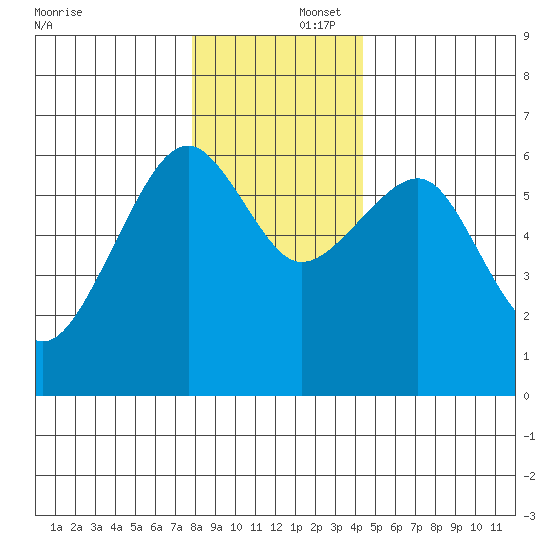 Sekiu tide chart for Tuesday, December 5, 2023