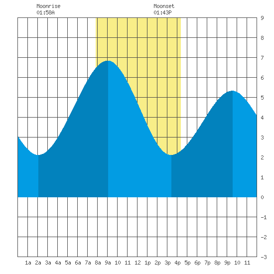 Sekiu tide chart for Thursday, December 7, 2023