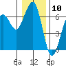 Sekiu tide chart for Wednesday, January 10, 2024