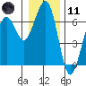 Sekiu tide chart for Thursday, January 11, 2024