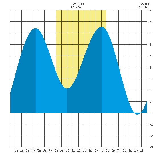 Sekiu tide chart for Monday, January 15, 2024