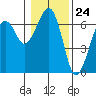 Sekiu tide chart for Wednesday, January 24, 2024